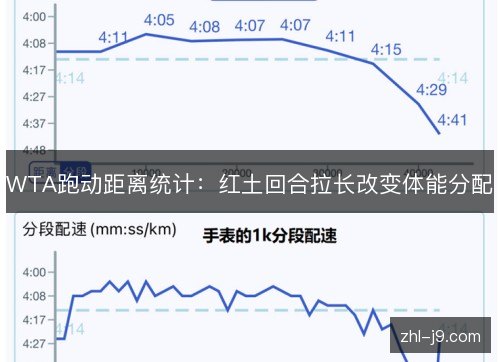 WTA跑动距离统计:红土回合拉长改变体能分配 WTA跑动距离统计:红土回合拉长改变体能分配